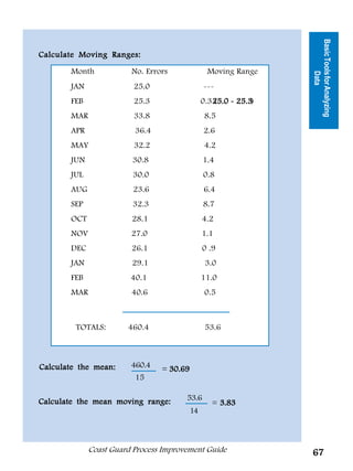 Basic Tools for Analyzing
Calculate Moving Ranges:

       Month            No. Errors             Moving Range




                                                                          Data
       JAN               25.0                 ---
       FEB               25.3                0.3 25.0 - 25.3
                                                 (      25.3)
       MAR               33.8                 8.5
       APR               36.4                 2.6
       MAY               32.2                 4.2
       JUN              30.8                  1.4
       JUL              30.0                  0.8
       AUG               23.6                 6.4
       SEP              32.3                  8.7
       OCT              28.1                 4.2
       NOV              27.0                 1.1
       DEC              26.1                 0 .9
       JAN              29.1                  3.0
       FEB              40.1                 11.0
       MAR              40.6                  0.5



         TOTALS:       460.4                  53.6



Calculate the mean:     460.4   = 30.69
                         15

Calculate the mean moving range:       53.6
                                                = 3.83
                                        14



             Coast Guard Process Improvement Guide              67
 