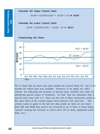 Calculate the Upper Control Limit:
Basic Tools for Analyzing


                                               30.69 + (2.659) (3.83) = 30.69 + 10.18 40.87
                                                                                    =
          Data




                                 Calculate the Lower Control Limit:




                                                                                    Tools for Analyzing
                                           30.69 - (2.659) (3.83) = 30.69 - 10.18 =
                                                                                  20.51




                                                                                           Data
                                 Constructing the Chart:



                                 50
                                                                                                          UCL = 40.87
                                     40
                            Errors




                                                                                   X = 30.69
                                 30

                                     20
                                                                                                          LCL = 20.51
                                 10

                                      0
                                          Jan Feb Mar Apr May Jun Jul Aug Sep Oct Nov Dec Jan Feb
                                          Mar

                            The X Chart did not show any parts outside the control limits for any of the
                            months for which data was available. However, if we apply our other
                            criteria for indicating the presence of special cause variation (see chart on
                            identifying special causes of variation), we find that one indication that a
                            special cause may exist is if there are two out of three consecutive points in
                            the outer third of the control region (area between UCL and LCL) . This
                            criteria seems to apply to the last two data points we have on our chart.
                            Both FEB and MAR may need to be reviewed to see if there is some thing
                            special causing the increase in errors (new YN on desk, equipment prob-
                            lems, etc.).




      68                                        Coast Guard Process Improvement Guide
 