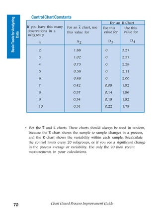Control Chart Constants
Basic Tools for Analyzing

                                                                                For an R Chart
                            If you have this many     For an x chart, use   Use this    Use this
                             observations in a        this value for        value for   value for
          Data



                             subgroup
                                    n                       A2                    D3                            D4




                                                                                   Tools for Analyzing
                                    2                     1.88                0                          3.27




                                                                                          Data
                                    3                     1.02                0                          2.57
                                    4                     0.73                0                          2.28
                                    5                     0.58                0                          2.11
                                    6                     0.48                0                          2.00
                                    7                     0.42               0.08                        1.92
                                    8                     0.37               0.14                        1.86
                                    9                     0.34               0.18                        1.82
                                    10                    0.31               0.22                        1.78




                            • Plot the x and R charts. These charts should always be used in tandem,
                              because the x chart shows the sample-to-sample changes in a process,
                              and the R chart shows the variability within each sample. Recalculate
                              the control limits every 20 subgroups, or if you see a significant change
                              in the process average or variability. Use only the 20 most recent
                              measurements in your calculations.




      70                                   Coast Guard Process Improvement Guide
 