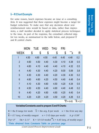 x – R Chart Example




                                                                                 Basic Tools for
                                                                                 Analyzing Data
  For some reason, lunch expenses became an issue at a consulting
  firm. It was suggested that these expenses might become a target for
  budget reductions. To make sure that any decisions about new
  reimbursement rates would be based on data, rather than impres-
  sions, a staff member decided to apply statistical process techniques
  to the issue. As part of the response, the consultant collected data
  for ten weeks, as summarized in the table below, and prepared x
  and R control charts.


            MON TUE WED THU                          FRI
        WEEK   $   $  $    $                           $          x      R
         1        4.50     4.60     4.50     4.40    4.40      4.48    0.2
          2        4.60     4.50     4.40     4.30   4.10      4.38     0.5
          3        4.60     4.10     4.40     4.40   4.10      4.32     0.5
          4        4.40     4.30     4.40     4.20   8.00      5.06     3.8
          5        4.30     4.30     4.40     4.20   4.30      4.30     0.2
          6        4.60     4.60     4.20     4.50   4.40      4.46     0.4
          7        4.10     4.30     4.60     4.50   4.20      4.34     0.5
          8        4.50     4.50     4.40     4.60   4.40      4.48     0.2
          9        4.40     4.20     4.60     4.60   4.20      4.40     0.4
         10        4.20     4.20     4.20     4.50   4.20      4.26     0.3
                                                            x = 4.45   R = 0.7
       Variables/Constants used to prepare x and R Charts:

R = the $ range for week   x = the avg. $ per week    x = the $ for any day
R = 0.7 (avg. of weekly ranges)    n = 5 (5 days per week)      A 2 0.58*
                                                                   =
D3= 0*     D4 = 2.11* K = 10 (10 weeks) x = 4.45 (avg. of weekly avgs.)
*Data obtained from Constants Table on previous page
             Coast Guard Process Improvement Guide
                                                                                 71
 