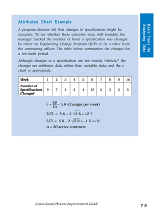 Attributes Chart Example




                                                                          Basic Tools for
                                                                          Analyzing Data
A program director felt that changes to specifications might be
excessive. To see whether these concerns were well-founded, the
manager tracked the number of times a specification was changed
by either an Engineering Change Proposal (ECP) or by a letter from
the contracting officer. The table below summarizes the changes for
a ten-week period.
Although changes to a specification are not exactly “defects,” the
changes are attributes data, rather than variables data, and the c
chart is appropriate.

 Week             1    2    3     4       5    6    7   8    9       10
 Number of
 Specifications   9    7    4     2       4   15    2   3    5       5
 Changed

                  _ 56
                  c=    = 5.6 (changes per week)
                     10
                  UCL = 5.6 + 3       5.6 = 12.7
                  LCL = 5.6 – 3   5.6 = –1.5 = 0
                  n = 50 active contracts




          Coast Guard Process Improvement Guide
                                                                          75
 