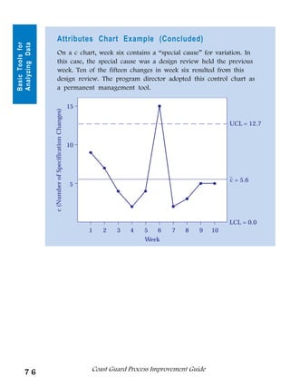 Attributes Chart Example (Concluded)
Basic Tools for
Analyzing Data


                      On a c chart, week six contains a “special cause” for variation. In
                      this case, the special cause was a design review held the previous
                      week. Ten of the fifteen changes in week six resulted from this
                      design review. The program director adopted this control chart as
                      a permanent management tool.

                                                        15
                  c (Number of Specification Changes)




                                                                                                          UCL = 12.7


                                                        10




                                                                                                          c = 5.6
                                                        5




                                                                                                          LCL = 0.0
                                                             1   2   3   4    5   6    7   8    9    10
                                                                              Week




                                                             Coast Guard Process Improvement Guide
       76
 