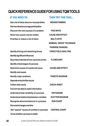 QUICK REFERENCE GUIDE FOR USING TQM TOOLS
     IF YOU NEED TO..                                 THEN TRY THIS TOOL...
     Get a lot of ideas about an issue/problem         BRAINSTORMING
     Get new ideas/encourage participation
     Discover the root cause(s) of a problem           FIVE WHYS
     Show how causes may be related                   CAUSE AND EFFECT
     Prioritize or reduce a list of items              MULTI-VOTE
                                                      NOMINAL GROUP TECHNIQUE
                                                      PAIRWISE RANKING
     Identify driving and restraining forces          FORCE FIELD ANALYSIS
     Identify significant influences
     Describe/understand how a process works           FLOWCHART
     Identify critical stages of a process
     Determine causes of a particular issue           CAUSE AND EFFECT
     Identify root causes
     Identify major problems                           PARETO DIAGRAM
     Separate and prioritize issues
     Collect data easily                              CHECK SHEET
     Convert raw data to useful information
     Understand total variability of a process          HISTOGRAM
     Understand relationship between variables         SCATTER DIAGRAM
     Recognize abnormal behavior in a process           RUN CHART
     Document changes over time
     See special causes of variation in a process    CONTROL CHART
     Know whether a process is stable


80                 Coast Guard Process Improvement Guide
 