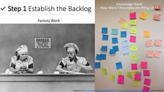 Knowledge Work
Factory Work
Step 1 Establish the Backlog
Image Sources: https://images.app.goo.gl/U2eRTVA8vdfbCibi9; https://images.app.goo.gl/Lq9cnXHF58PfDSJ69; BVARI wall board
Knowledge Work
How Many Chocolates are Piling Up??
 