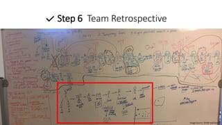 Step 6 Team Retrospective
Image Source: BVARI wall board
 