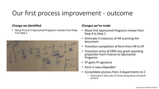 Our first process improvement - outcome
Change we identified
• Move first of 2 Sponsored Programs reviews from Step
4 to Step 1
Changes we’ve made
• Move first Sponsored Programs review from
Step 4 to Step 1
• Eliminate 3 instances of HR scanning the
document
• Transition completion of form from HR to SP
• Transition entry of ERM into grant spending
projection from Finance to Sponsored
Programs
• SP gains PI signature
• Form is now eSignable!
• Consolidate process from 3 departments to 2
• Eliminated 2 extra sets of hands doing slivers of overall
process
Image Source: BVARI wall board
 