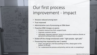 Our first process
improvement - impact
• Tensions reduced among team
• Trust improved
• Administrative cost of processing an ERM down
• Proactive ERM changes on grants
• Prevents revenue loss from unspent funds
• Improves customer service
• Ultimately, improves veterans’ access to innovative medicine (thanks to
personnel working timely on project)
• Kicked off the change envisioned under “right people, right jobs”
• Processing time improved by over 2 weeks!
• From: can’t get to it, too busy putting out fires, always goes to the
bottom of the pile
• To: I understand the process and priority, and my role in completing it
Image Source: BVARI wall board
 