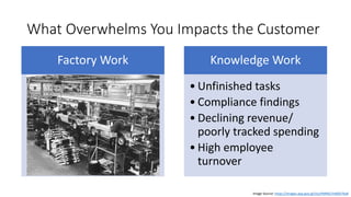 What Overwhelms You Impacts the Customer
Factory Work Knowledge Work
• Unfinished tasks
• Compliance findings
• Declining revenue/
poorly tracked spending
• High employee
turnover
Image Source: https://images.app.goo.gl/ULyYNRRG7mBXD7kx8
 