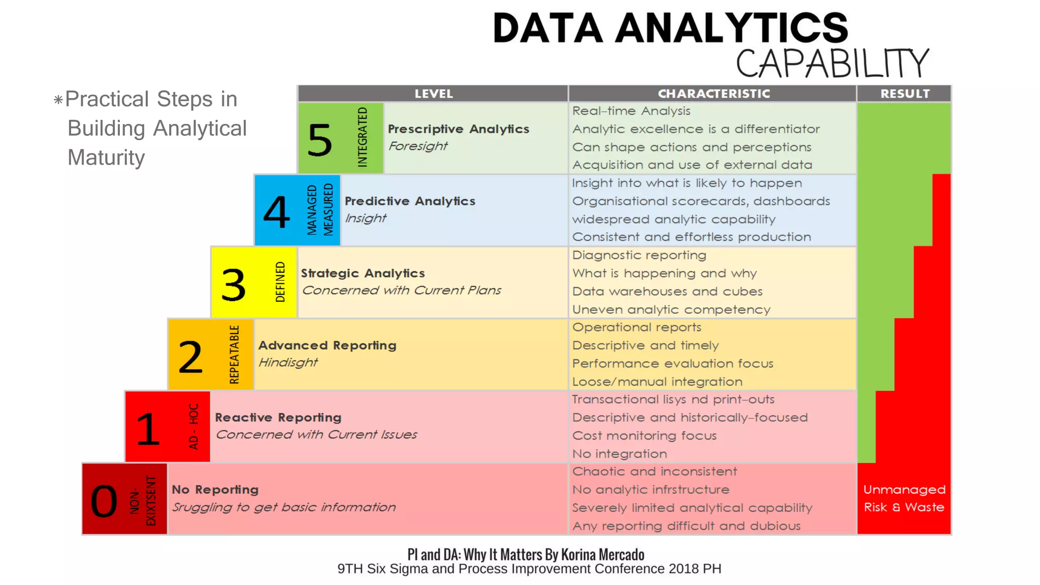 *Practical Steps in
Building Analytical
Maturity
 