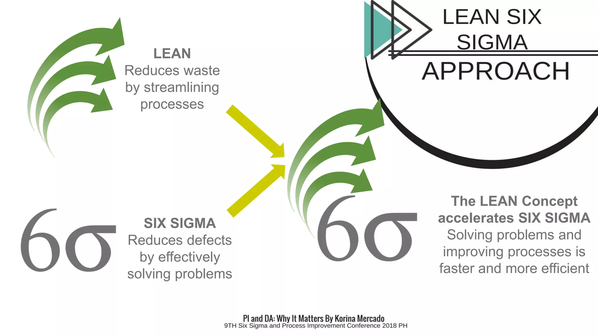 LEAN
Reduces waste
by streamlining
processes
SIX SIGMA
Reduces defects
by effectively
solving problems
The LEAN Concept
accelerates SIX SIGMA
Solving problems and
improving processes is
faster and more efficient
 