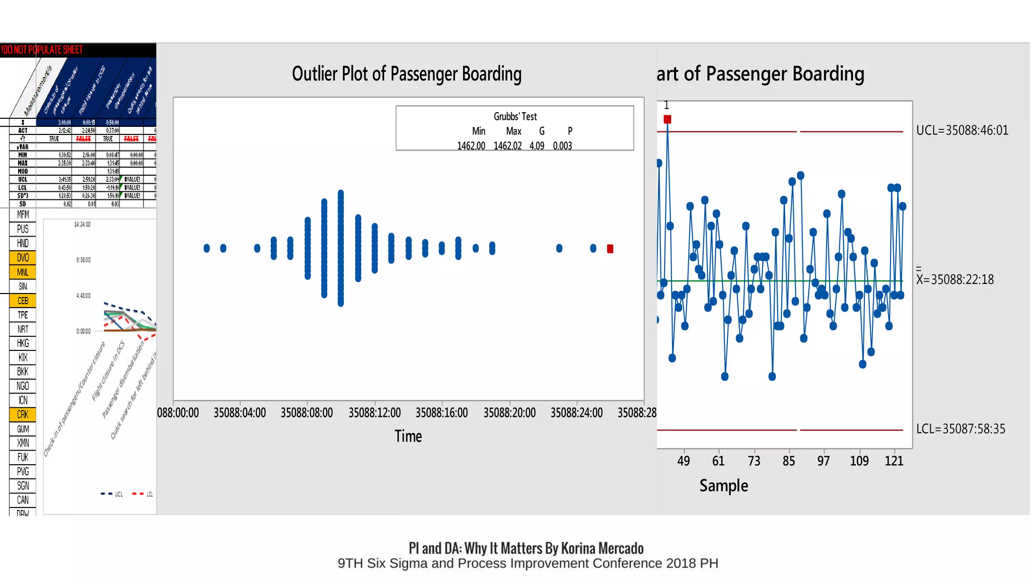 12110997857361493725131
35088:50:00
35088:40:00
35088:30:00
35088:20:00
35088:10:00
35088:00:00
Sample
SampleMean
__
X=35088:22:18
LCL=35087:58:35
UCL=35088:46:01
1
Xbar Chart of Passenger Boarding
35088:2835088:24:0035088:20:0035088:16:0035088:12:0035088:08:0035088:04:00088:00:00
1462.00 1462.02 4.09 0.003
Min Max G P
Grubbs'Test
Time
Outlier Plot of Passenger Boarding
 