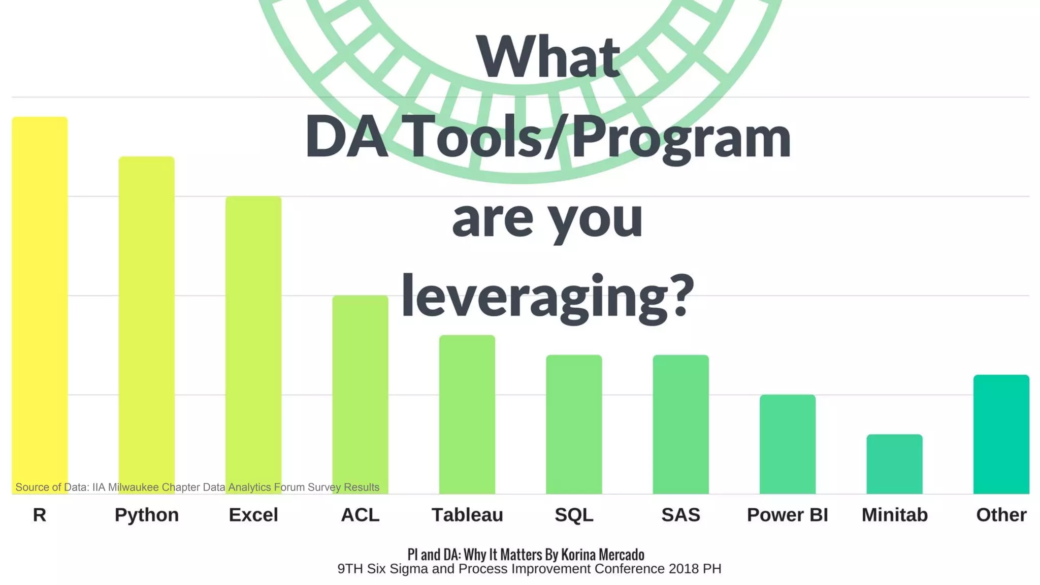 Source of Data: IIA Milwaukee Chapter Data Analytics Forum Survey Results
 