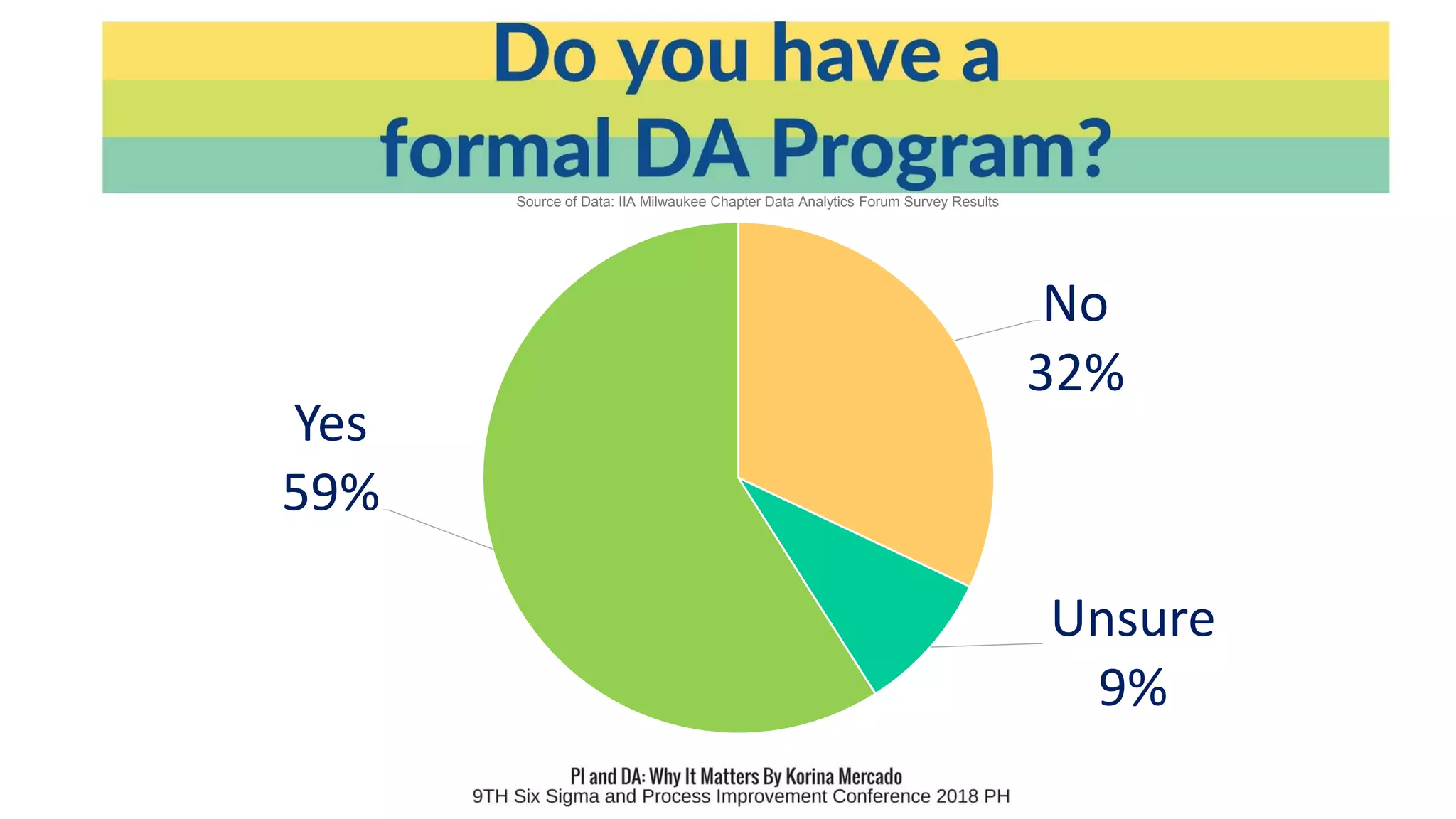 No
32%
Unsure
9%
Yes
59%
Source of Data: IIA Milwaukee Chapter Data Analytics Forum Survey Results
 