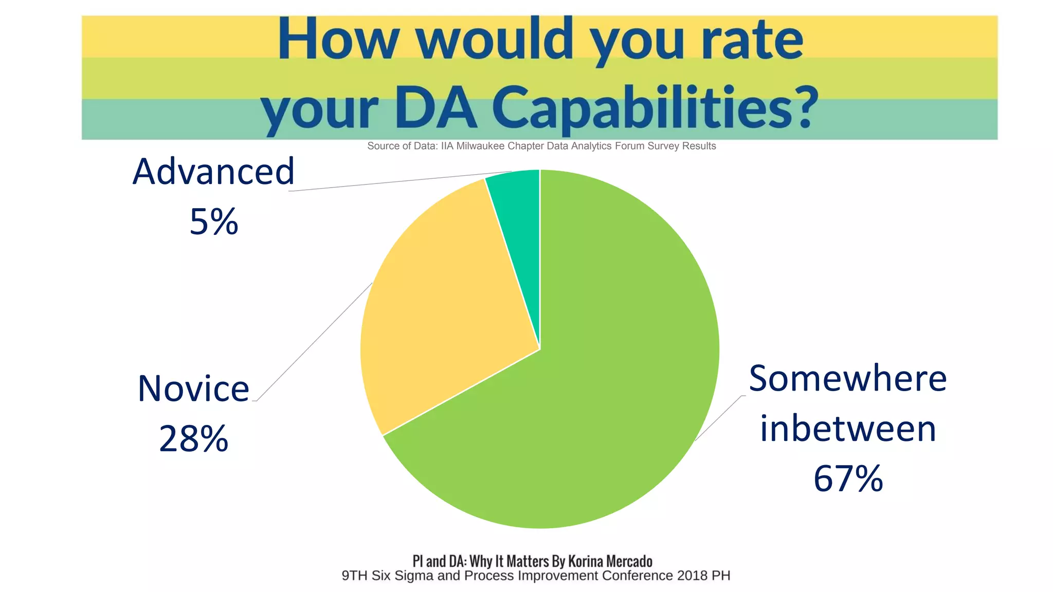 Somewhere
inbetween
67%
Novice
28%
Advanced
5%
Source of Data: IIA Milwaukee Chapter Data Analytics Forum Survey Results
 