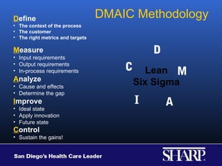 Define                            DMAIC Methodology
• The context of the process
• The customer
• The right metrics and targets

Measure
• Input requirements
                                              D
• Output requirements
• In-process requirements             C      Lean M
Analyze
• Cause and effects
                                          Six Sigma
• Determine the gap
Improve                                   I       A
• Ideal state
• Apply innovation
• Future state
Control
• Sustain the gains!
 