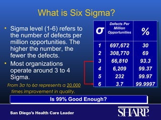 What is Six Sigma?
                                            Defects Per

                                     σ
                                             Defects Per
• Sigma level (1-6) refers to
  the number of defects per          σ        Million
                                               Million
                                           Opportunities
                                           Opportunities   %
                                                           %
  million opportunities. The
                                     1
                                     1      697,672
                                            697,672    30
                                                       30
  higher the number, the
  fewer the defects.                 2
                                     2      308,770
                                            308,770    69
                                                       69
                                     3
                                     3      66,810
                                             66,810  93.3
                                                      93.3
• Most organizations
  operate around 3 to 4              4
                                     4       6,209
                                              6,209  99.37
                                                     99.37
  Sigma.                             5
                                     5        232
                                               232   99.97
                                                     99.97
 From 3σ to 6σ represents a 20,000   6
                                     6         3.7
                                               3.7  99.9997
                                                    99.9997
   times improvement in quality.
                    Is 99% Good Enough?
                     Is 99% Good Enough?
 