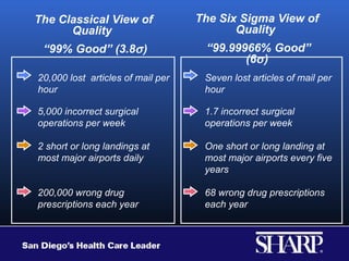 The Classical View of              The Six Sigma View of
      Quality                             Quality
 “99% Good” (3.8σ )                 “99.99966% Good”
                                           (6σ )
20,000 lost articles of mail per    Seven lost articles of mail per
hour                                hour

5,000 incorrect surgical            1.7 incorrect surgical
operations per week                 operations per week

2 short or long landings at         One short or long landing at
most major airports daily           most major airports every five
                                    years

200,000 wrong drug                  68 wrong drug prescriptions
prescriptions each year             each year
 