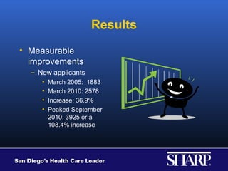 Results
• Measurable
  improvements
  – New applicants
     •   March 2005: 1883
     •   March 2010: 2578
     •   Increase: 36.9%
     •   Peaked September
         2010: 3925 or a
         108.4% increase
 
