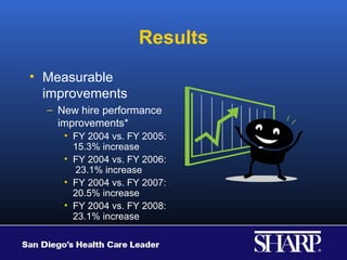 Results
• Measurable
  improvements
  – New hire performance
    improvements*
     • FY 2004 vs. FY 2005:
       15.3% increase
     • FY 2004 vs. FY 2006:
       23.1% increase
     • FY 2004 vs. FY 2007:
       20.5% increase
     • FY 2004 vs. FY 2008:
       23.1% increase
 
