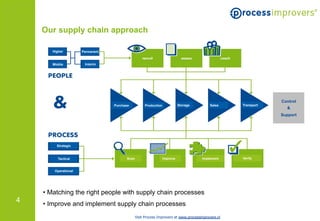 Our supply chain approach

       Higher         Permanent


       Middle          Interim




                                                                                                                Control
                                  Purchase          Production             Storage         Sales    Transport
                                                                                                                  &
                                                                                                                Support




         Strategic


          Tactical                      Scan                     Improve              Implement     Verify


        Operational




    •  Matching the right people with supply chain processes
4   •  Improve and implement supply chain processes
                                               Visit Process Improvers at www.processimprovers.nl
 