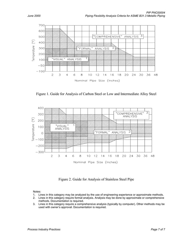 Process Industry Practices Piping Flexibility Analysis Criteria for
