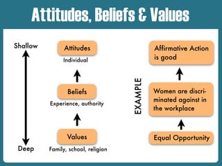 Relationship between Attitudes,
Beliefs and Values
Shallow
Deep
Experience, authority
Individual
Family, school, religion
Equal Opportunity
EXAMPLE
Affirmative Action
is good
Women are discri-
minated against in
the workplace
Attitudes
Values
Beliefs
Attitudes, Beliefs & Values
 