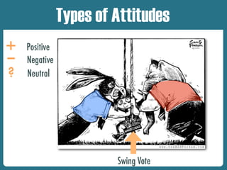 Types of Attitudes
N
+ Positive
-- Negative
Neutral
?
Swing Vote
Types of Attitudes
 