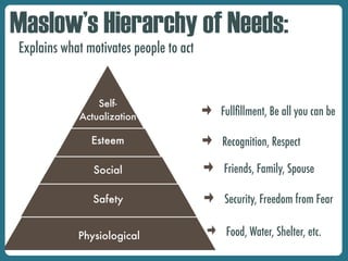 Physiological Food, Water, Shelter, etc.
Safety Security, Freedom from Fear
Friends, Family, Spouse
Social
Esteem Recognition, Respect
Self-
Actualization Fullfillment, Be all you can be
Maslow’s Hierarchy of Needs:
Explains what motivates people to act
 