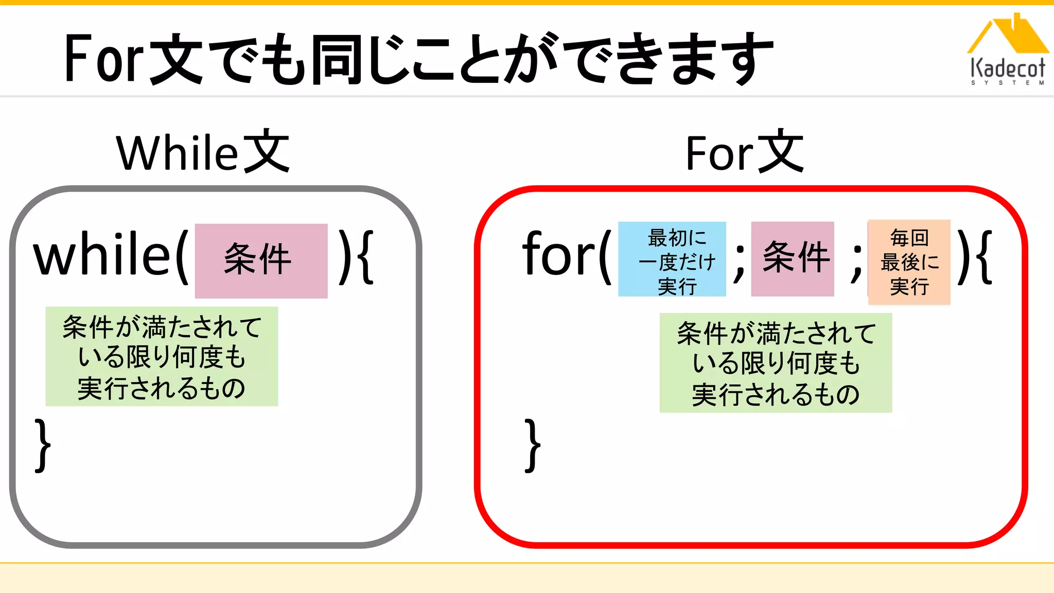 株式会社ソニーコンピュータサイエンス研究所
For文でも同じことができます
while( ){
}
条件
条件が満たされて
いる限り何度も
実行されるもの
for( ; ; ){
}
条件
最初に
一度だけ
実行
毎回
最後に
実行
条件が満たされて
いる限り何度も
実行されるもの
While文 For文
 