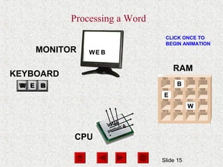 Slide 15
KEYBOARD
CPU
RAM
MONITOR
CLICK ONCE TO
BEGIN ANIMATION
Processing a Word
W
E
B
W
W
EW
E
E
B
B
B
 