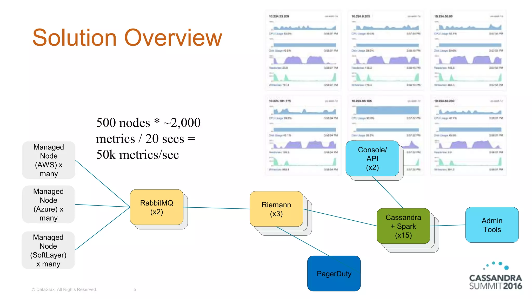 Solution Overview
© DataStax, All Rights Reserved. 5
Managed
Node
(AWS) x
many
Managed
Node
(Azure) x
many
Managed
Node
(SoftLayer)
x many
Cassandra
+ Spark
(x15)
Riemann
(x3)
RabbitMQ
(x2)
Console/
API
(x2)
Admin
Tools
500 nodes * ~2,000
metrics / 20 secs =
50k metrics/sec
PagerDuty
 