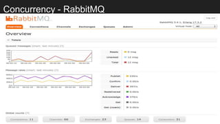 Concurrency - RabbitMQ
 
