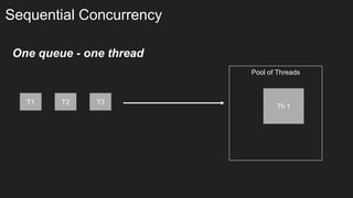 Sequential Concurrency
One queue - one thread
T1 T2 T3
Pool of Threads
Th 1
 