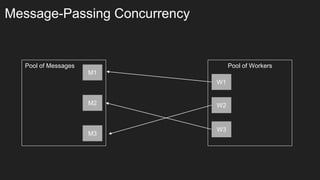 Message-Passing Concurrency
M1
M2
M3
Pool of Workers
W1
Pool of Messages
W2
W3
 