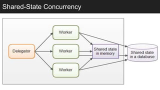 Shared-State Concurrency
 