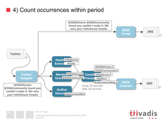 2013 © Trivadis
4) Count occurrences within period
19.02.2014
Processing Twitter Stream with Oracle Event Processing (OEP)
25
Mention
Extractor
Twitter
Adapter
Counter 
Processor
Hashtag 
Extractor
Author
Extractor
BAM
Tweet
BAM
Counter
@SOASimone @SOACommunity
heard you couldn’t make it. We
miss you! #ofmforum #malta
@SOASimone
@SOACommunity heard you
couldn’t make it. We miss
you! #ofmforum #malta
#ofmforum,5
#malta,2
Robertvanmolken,1
@SOASimone,1
@SOACommunity,5
JMS
JMS
Twitter
range 30 seconds 
slide 30 seconds
@SOASimone
@SOACommunity
robertvanmolken
#ofmforum
#malta
 