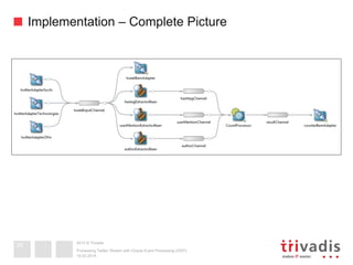2013 © Trivadis
Implementation – Complete Picture
19.02.2014
Processing Twitter Stream with Oracle Event Processing (OEP)
39
 