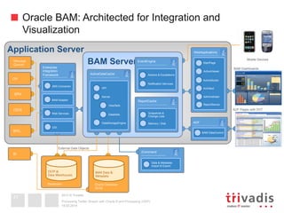 2013 © Trivadis
Oracle BAM: Architected for Integration and
Visualization
Processing Twitter Stream with Oracle Event Processing (OEP)
Internet
BAM Dashboards
WebApplications
StartPage
ActiveViewer
ActiveStudio
Architect
Administrator
ReportServer
iCommand
Oracle Database
(Grid)
BAM Data &
Metadata
External Data Objects
WebServices
Internet
Enterprise
Integration
Framework
Application Server
BI
Web Services
JMS Connector
BAM Adapter
ADF
BAM DataControl
ADF Pages with DVT
BAM ServerEventEngine
Actions & Escalations
Notification Services
ReportCache
Snapshots &
Change Lists
Memory / Disk
ActiveDataCache
ViewSets
API
Kernel
DataSets
DataStorageEngine
ODI
Databases
OLTP &
Data Warehouses
Mobile Devices
Data & Metadata
Import & Export
BPEL
BPM
Message
Queues
CEP
OESB
19.02.2014
41
 
