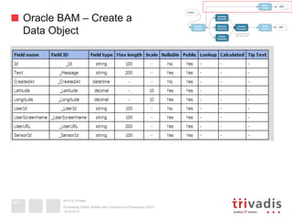 2013 © Trivadis
Oracle BAM – Create a
Data Object
19.02.2014
Processing Twitter Stream with Oracle Event Processing (OEP)
42
 