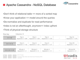 2013 © Trivadis
Apache Cassandra - NoSQL Database
• Don’t think of relational table => more of a sorted map
• Know your application => model around the queries
• De-normalize and duplicate for read performance
• Index is not an afterthought, anymore=> index upfront
• Think of physical storage structure
19.02.2014
Processing Twitter Stream with Oracle Event Processing (OEP)
49
2013-08
Day-1,
keyword-1=>100
Day-2,
keyword-1=>150
Day-3,
keyword-1=>170
….
Day-31,
keyword-1 =>170
2013-08-31
Hour-1,
keyword-1 =>10
Hour-2,
keyword-1 =>15
Hour-3,
keyword-1 =>17
….
Hour-24,
keyword-1 =>17
2013-08-31-10
Minute-1,
keyword-1=>2
Minute-2,
keyword-1=>3
Minute-3,
keyword-1 =>5
….
Minute-60,
keyword-1=>2
Row-key Columns à
 