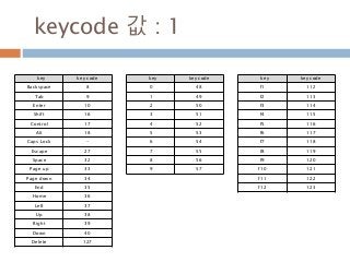 keycode 값 : 1
key key code
Backspace 8
Tab 9
Enter 10
Shift 16
Control 17
Alt 18
Caps Lock -
Escape 27
Space 32
Page up 33
Page down 34
End 35
Home 36
Left 37
Up 38
Right 39
Down 40
Delete 127
key key code
0 48
1 49
2 50
3 51
4 52
5 53
6 54
7 55
8 56
9 57
key key code
f1 112
f2 113
f3 114
f4 115
f5 116
f6 117
f7 118
f8 119
f9 120
f10 121
f11 122
f12 123
 
