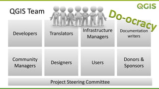 QGIS Team
Developers Translators
Infrastructure
Managers
Community
Managers
Designers Users
Documentation
writers
Donors &
Sponsors
Project Steering Committee
 