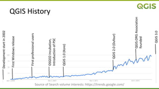 QGIS History
OSGEOincubation,
IntroductionofPSC
Firstprofessionalusers
QGIS1.0(Kore)
QGIS2.0(Dufour)
QGIS.ORGAssociation
founded
QGIS3.0
Source of Search volume interests: https://trends.google.com/
FirstWindowsrelease
Developmentstartin2002
 