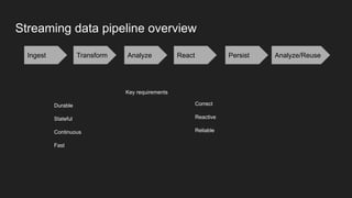 Streaming data pipeline overview
Key requirements
Durable
Stateful
Continuous
Fast
Correct
Reactive
Reliable
Transform Analyze React Persist Analyze/Reuse
Ingest
 