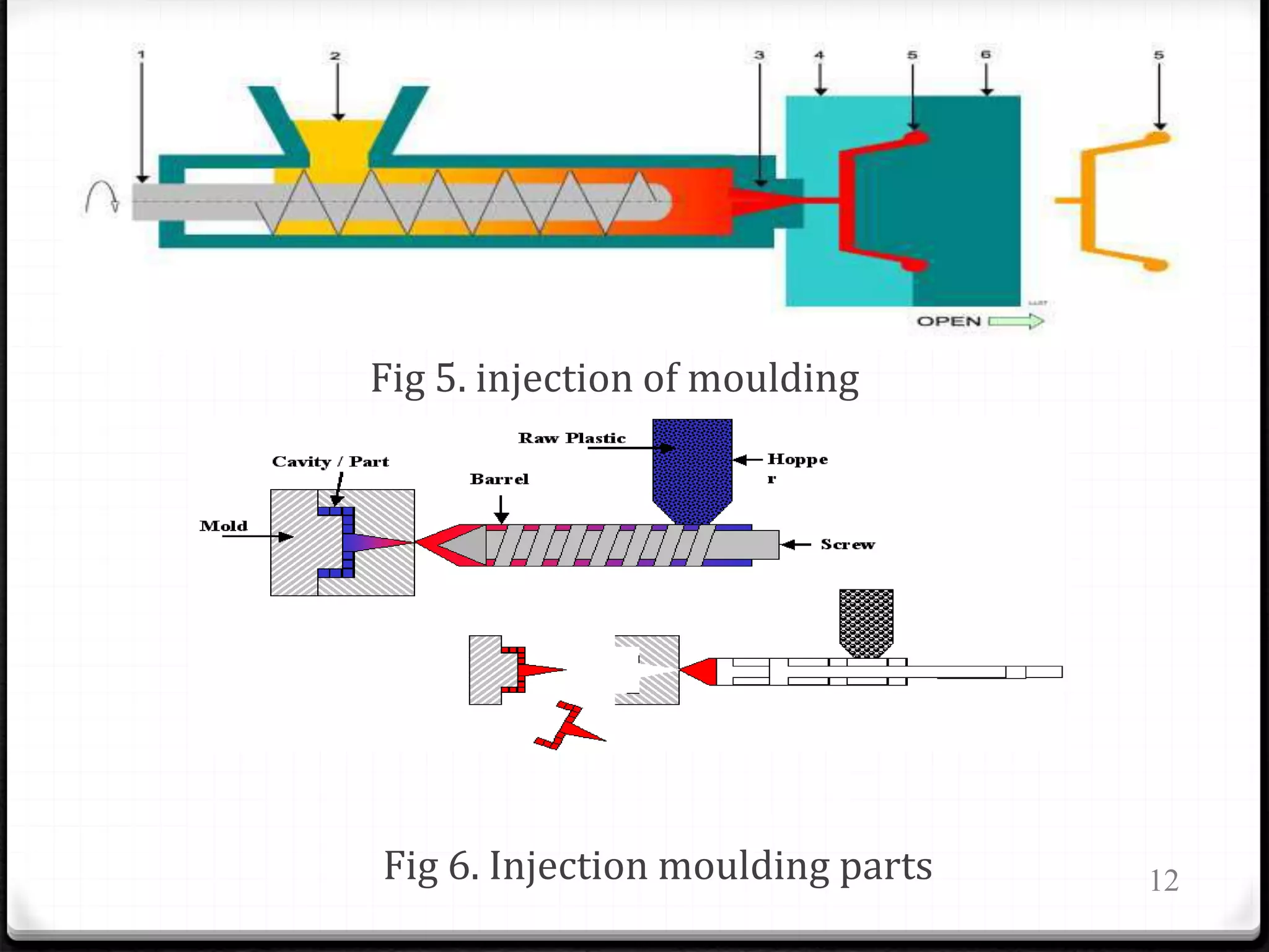 Fig 5. injection of moulding
Fig 6. Injection moulding parts 12
 