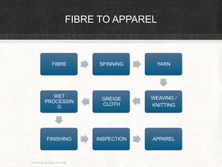 Nift Rbl Processing and Finishing of Textiles.pptx