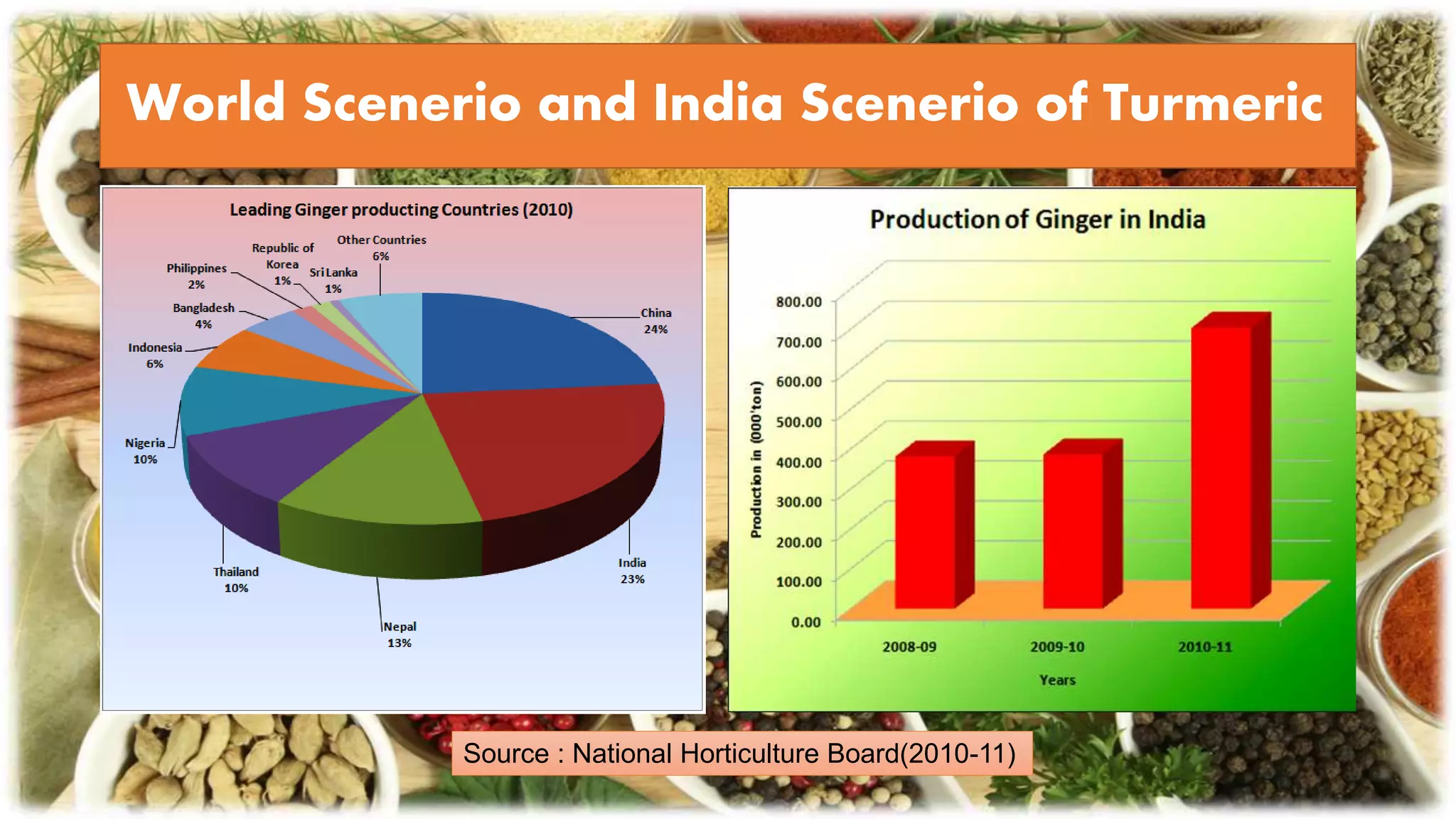 Source : National Horticulture Board(2010-11)
World Scenerio and India Scenerio of Turmeric
 