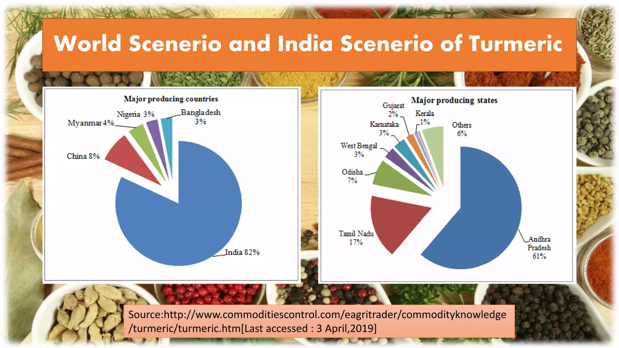 World Scenerio and India Scenerio of Turmeric
Source:http://www.commoditiescontrol.com/eagritrader/commodityknowledge
/turmeric/turmeric.htm[Last accessed : 3 April,2019]
 