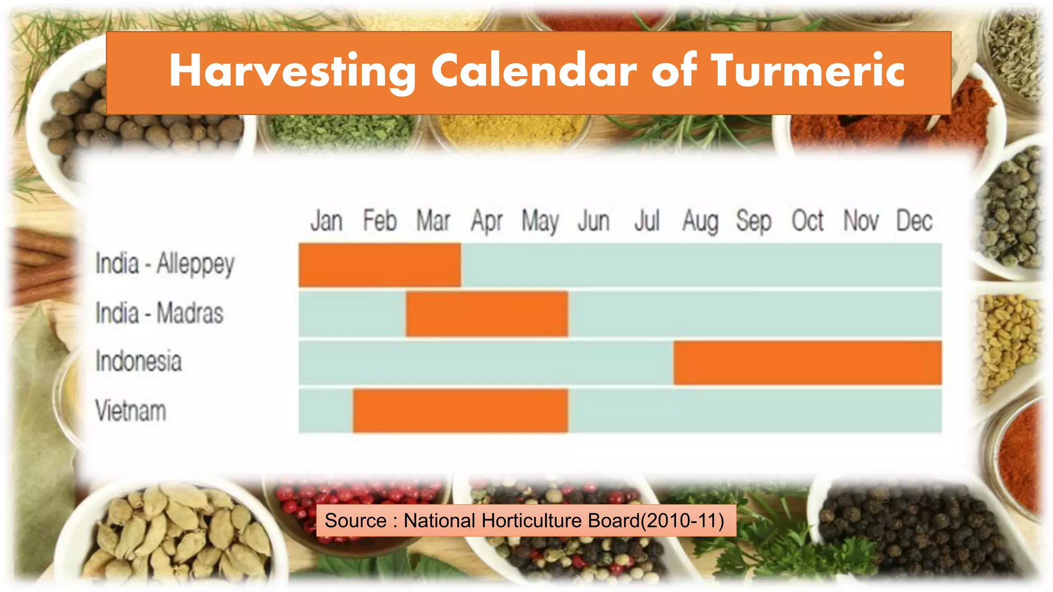 Harvesting Calendar of Turmeric
Source : National Horticulture Board(2010-11)
 