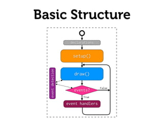 Basic Structure
setup()
draw()
events?
event handlers
declarations
True
False
eventdetection
 